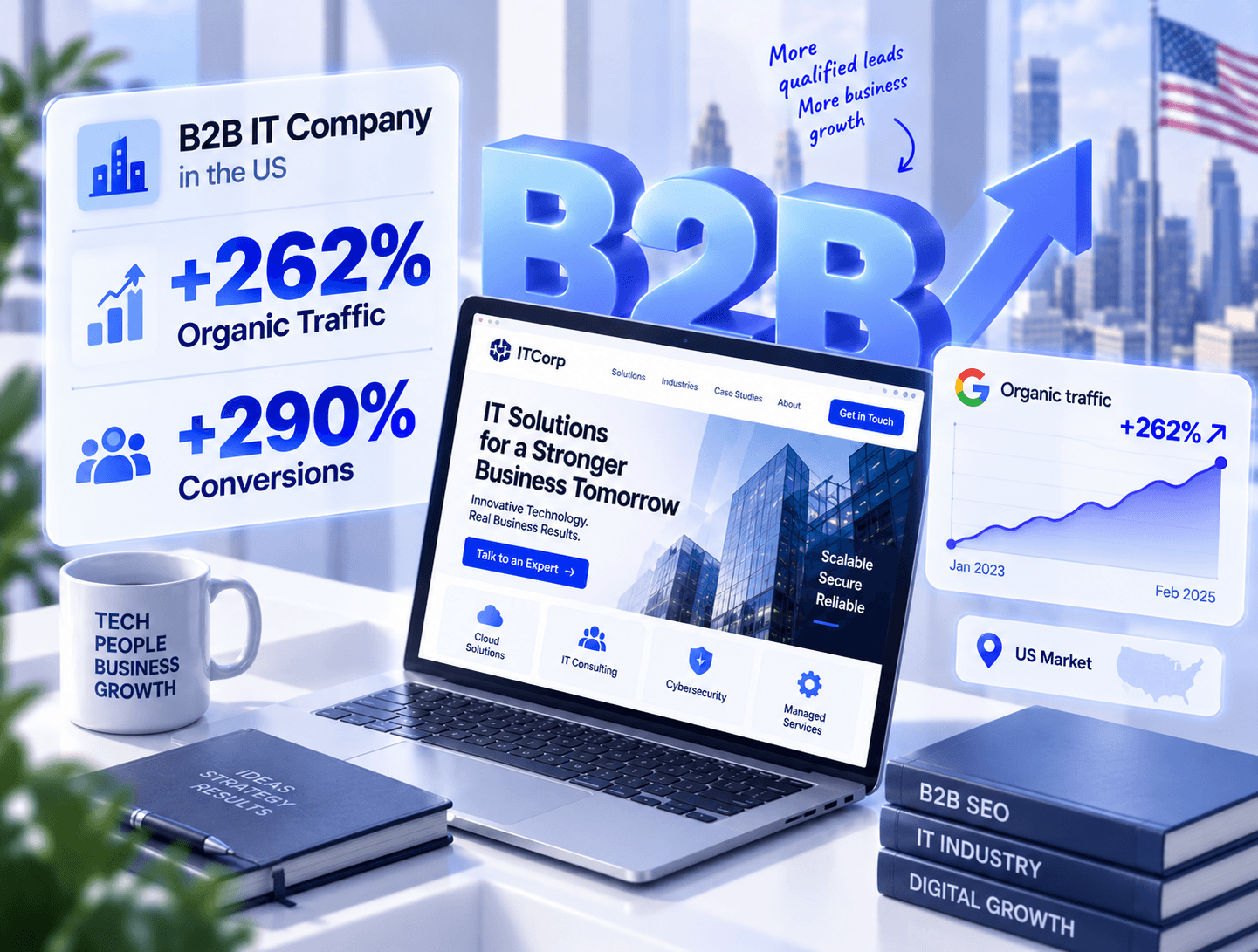 B2B IT company SEO case study showing 262% organic traffic growth and 290% conversion growth in the US market