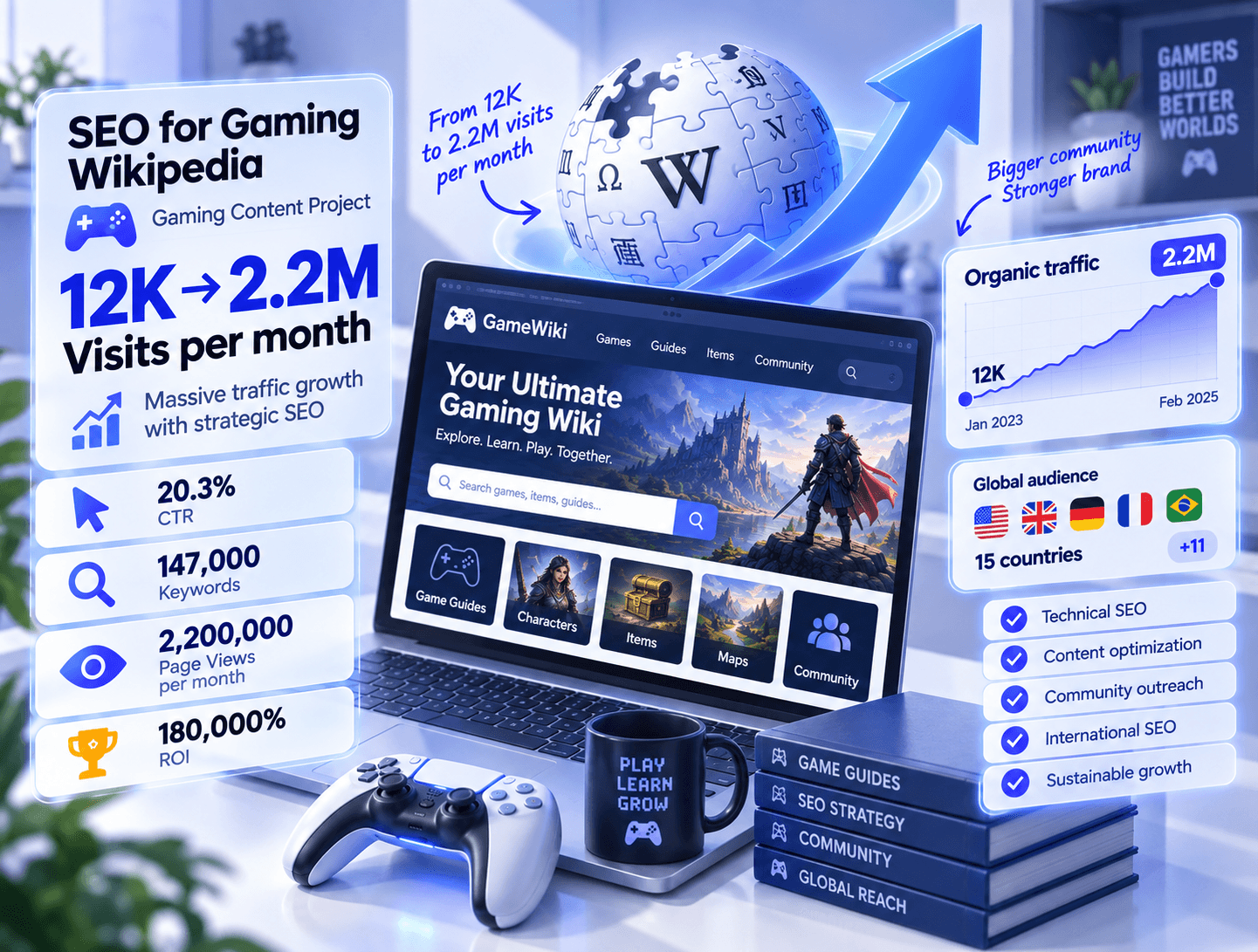 Gaming SEO case study showing organic traffic growth from 12K to 2.2M monthly visits