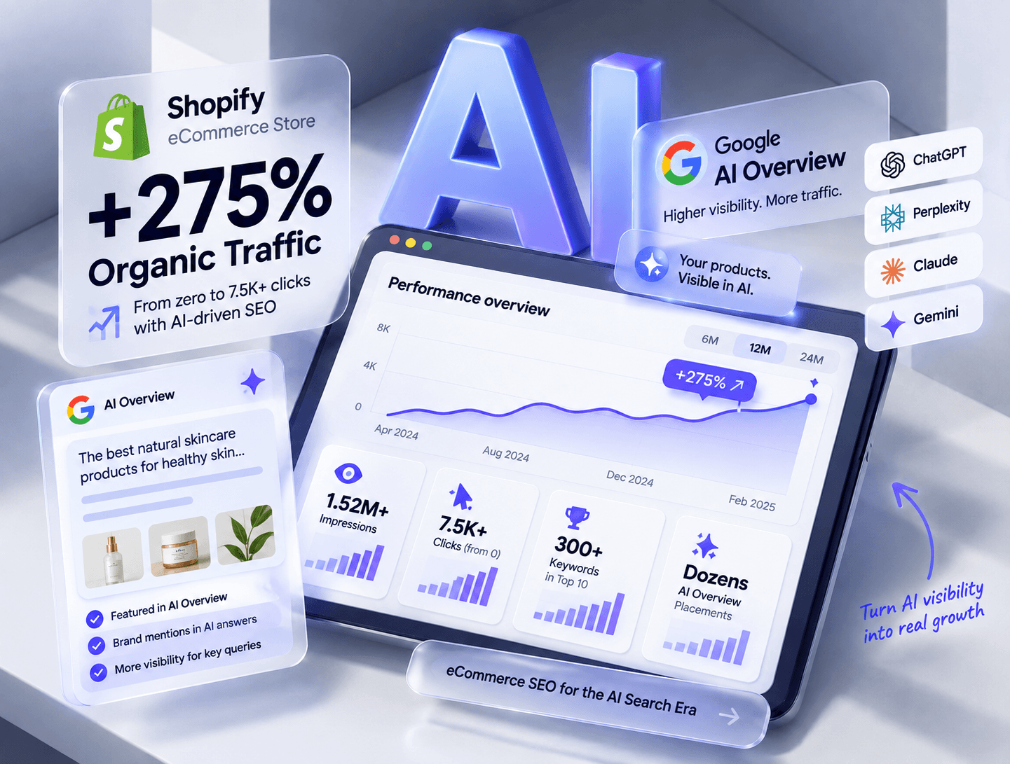 Shopify SEO case study showing 275% organic traffic growth, 1.52M impressions, 7.5K clicks and Google AI Overview visibility
