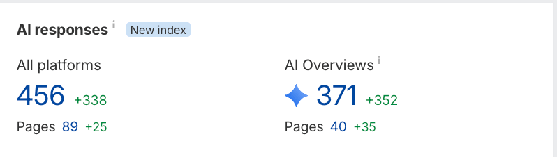 Ahrefs report showing 461 AI responses and 376 Google AI Overview citations for an ecommerce website