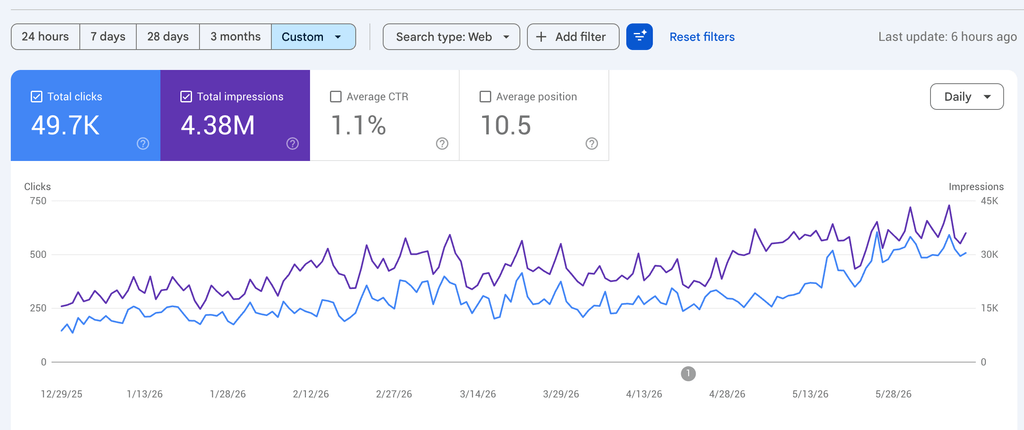 Google Search Console report showing 49.7K clicks, 4.38M impressions and 10.5 average position for a swimwear ecommerce store