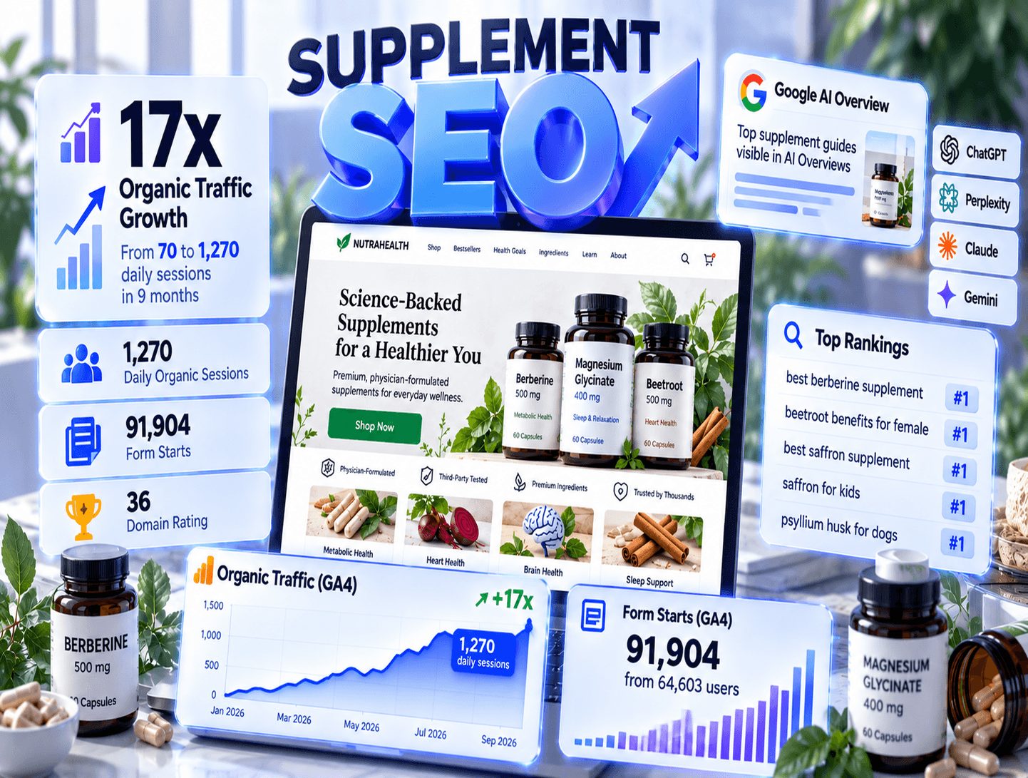 Supplement SEO case study showing 17x organic traffic growth from 70 to 1,270 daily sessions and #1 Google rankings for a Shopify supplement store