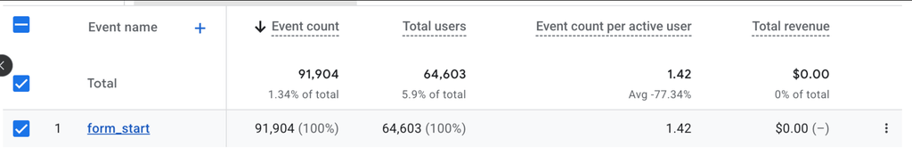 GA4 events report showing 91,904 form start events from 64,603 users for a supplement ecommerce store