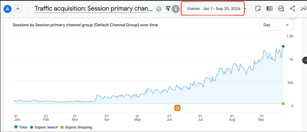 GA4 chart showing organic search sessions growing 17x for a supplement store, from 70 to 1,270 daily sessions between January and September 2026